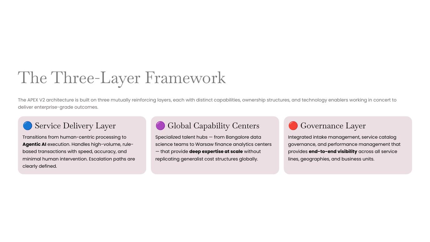 Apex V2 — The End-to-End GBS Transformation Blueprint page 11 of 37