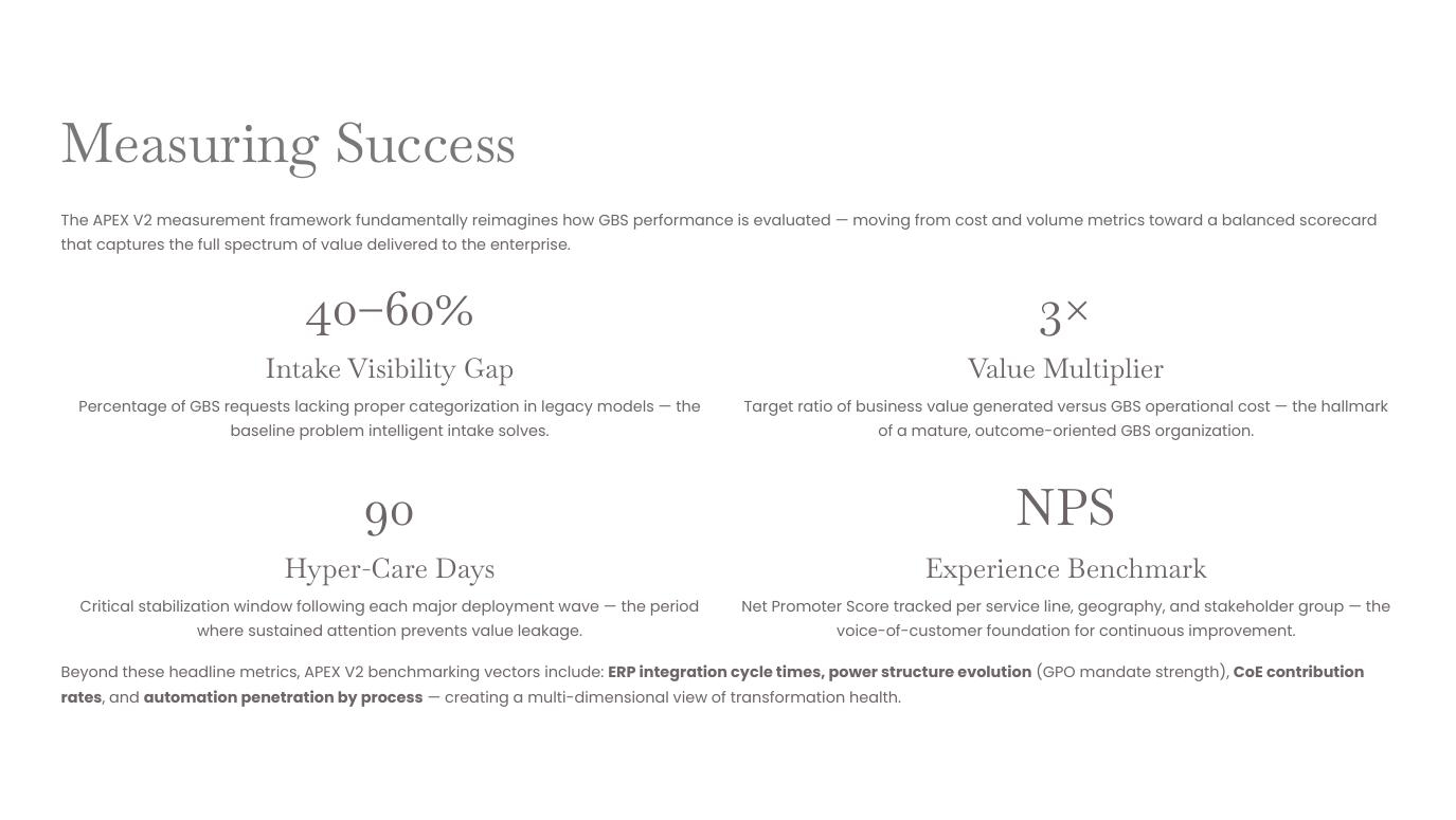 Apex V2 — The End-to-End GBS Transformation Blueprint page 33 of 37