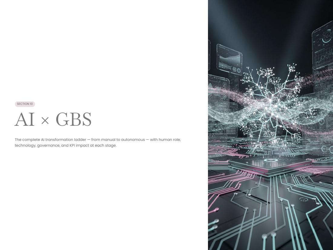 GBS Operating Model — Apex V2 · Hackett · Lean · AI page 45 of 66