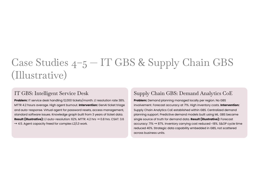 GBS Operating Model — Apex V2 · Hackett · Lean · AI page 60 of 66