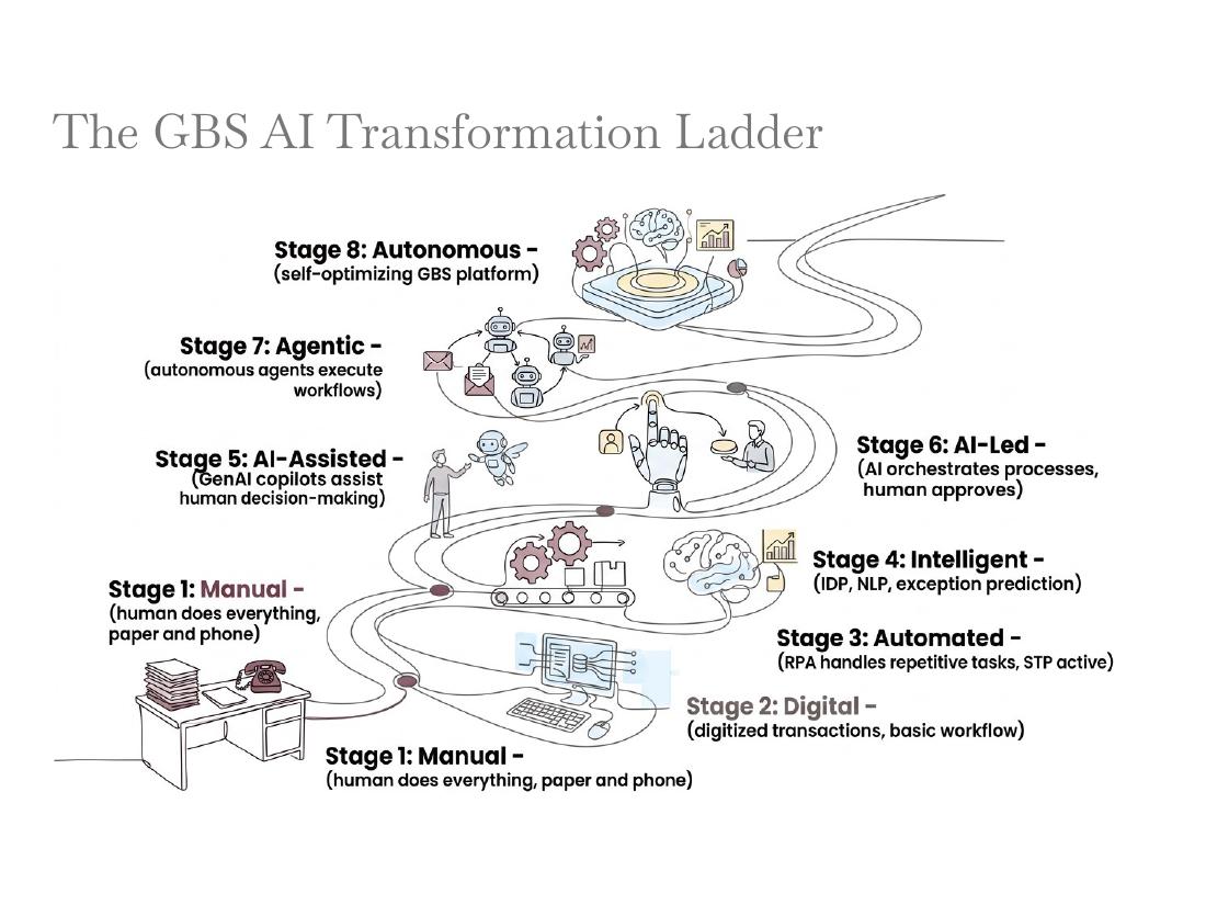 GBS Operating Model — Apex V2 · Hackett · Lean · AI page 46 of 66