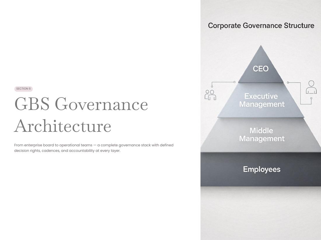 GBS Operating Model — Apex V2 · Hackett · Lean · AI page 30 of 66