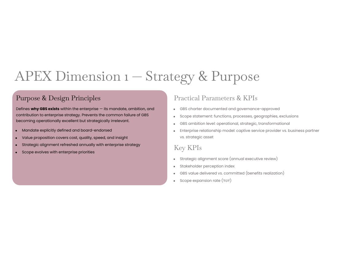 GBS Operating Model — Apex V2 · Hackett · Lean · AI page 9 of 66