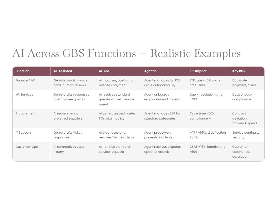 GBS Operating Model — Apex V2 · Hackett · Lean · AI page 47 of 66