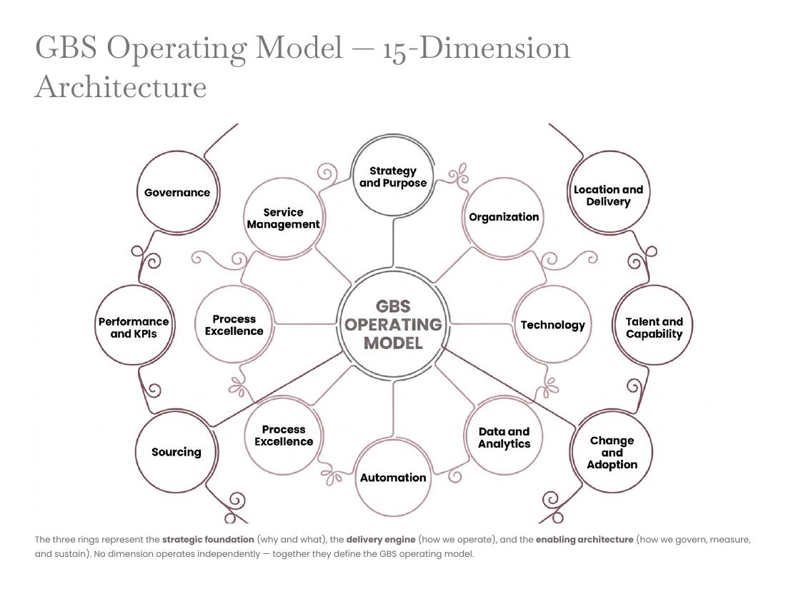 GBS Operating Model — Apex V2 · Hackett · Lean · AI page 21 of 66