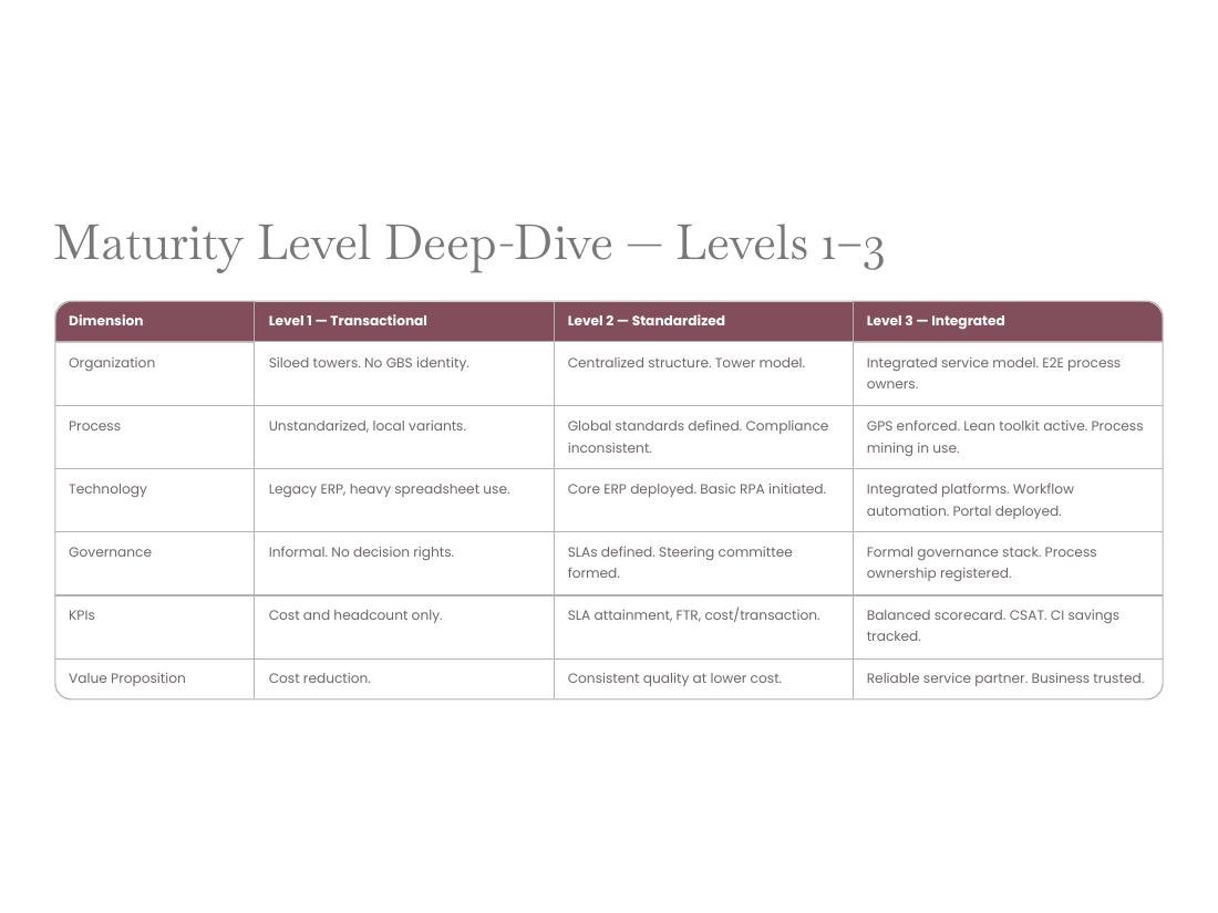 GBS Operating Model — Apex V2 · Hackett · Lean · AI page 40 of 66
