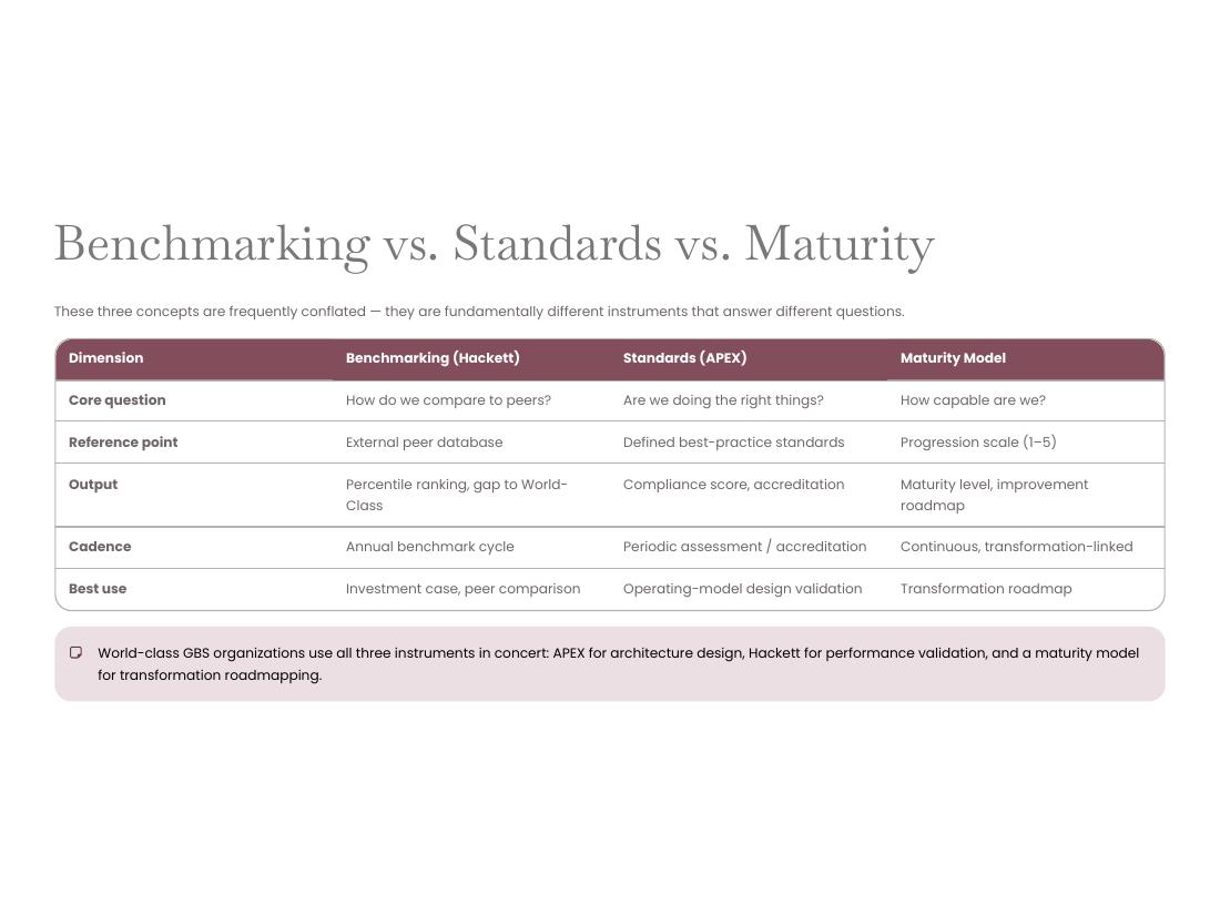 GBS Operating Model — Apex V2 · Hackett · Lean · AI page 16 of 66