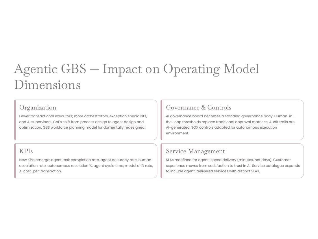 GBS Operating Model — Apex V2 · Hackett · Lean · AI page 50 of 66