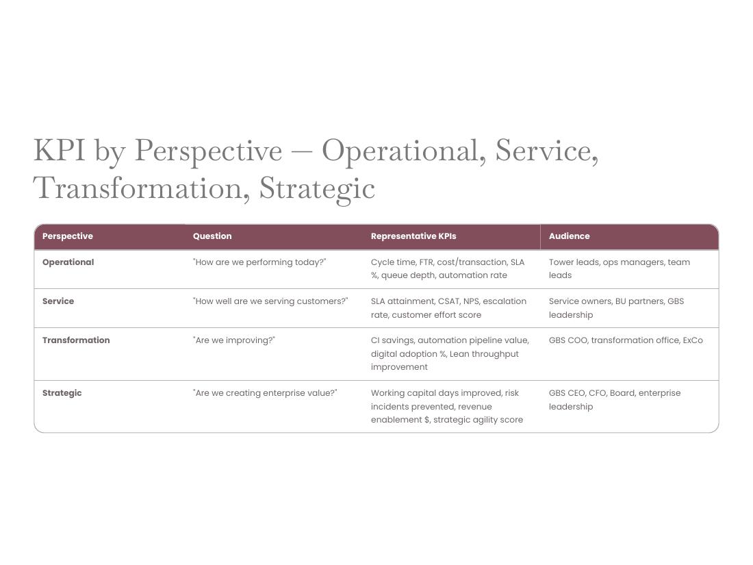 GBS Operating Model — Apex V2 · Hackett · Lean · AI page 37 of 66